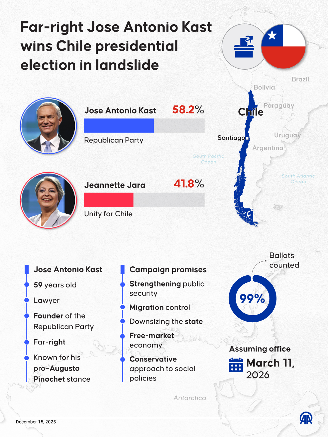 Far-right Jose Antonio Kast wins Chile presidential election in landslide