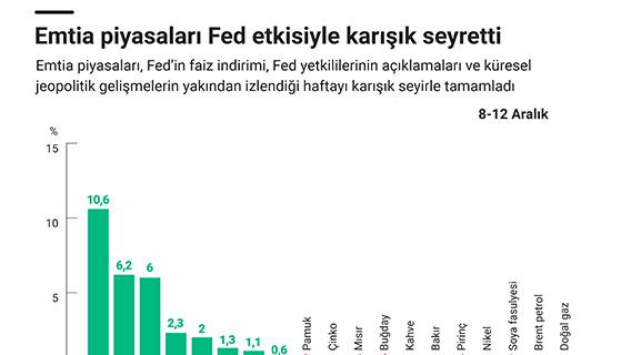 Emtia piyasaları Fed etkisiyle karışık seyretti
