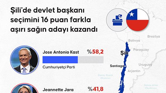 Şili'de devlet başkanı seçimini 16 puan farkla aşırı sağın adayı kazandı