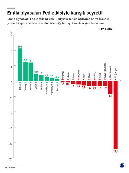 Emtia piyasaları Fed etkisiyle karışık seyretti