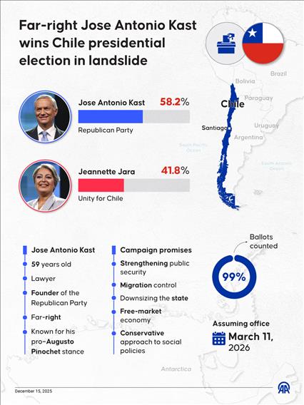 Far-right Jose Antonio Kast wins Chile presidential election in landslide