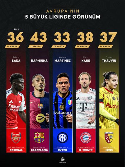 Avrupa’nın 5 büyük liginde görünüm