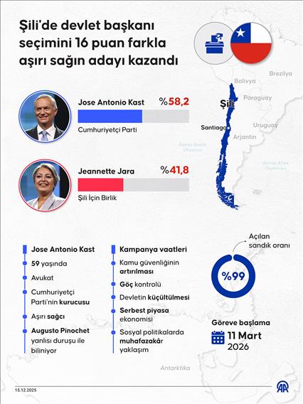 Şili'de devlet başkanı seçimini 16 puan farkla aşırı sağın adayı kazandı