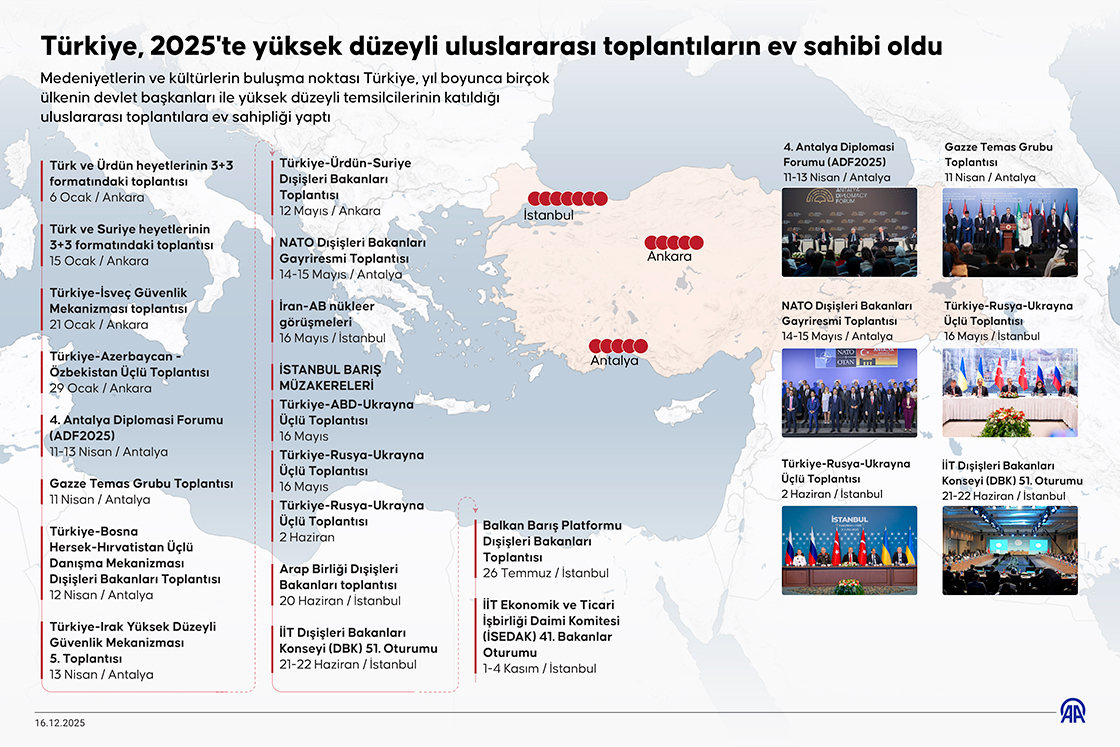 Türkiye, 2025'te yüksek düzeyli uluslararası toplantıların ev sahibi oldu
