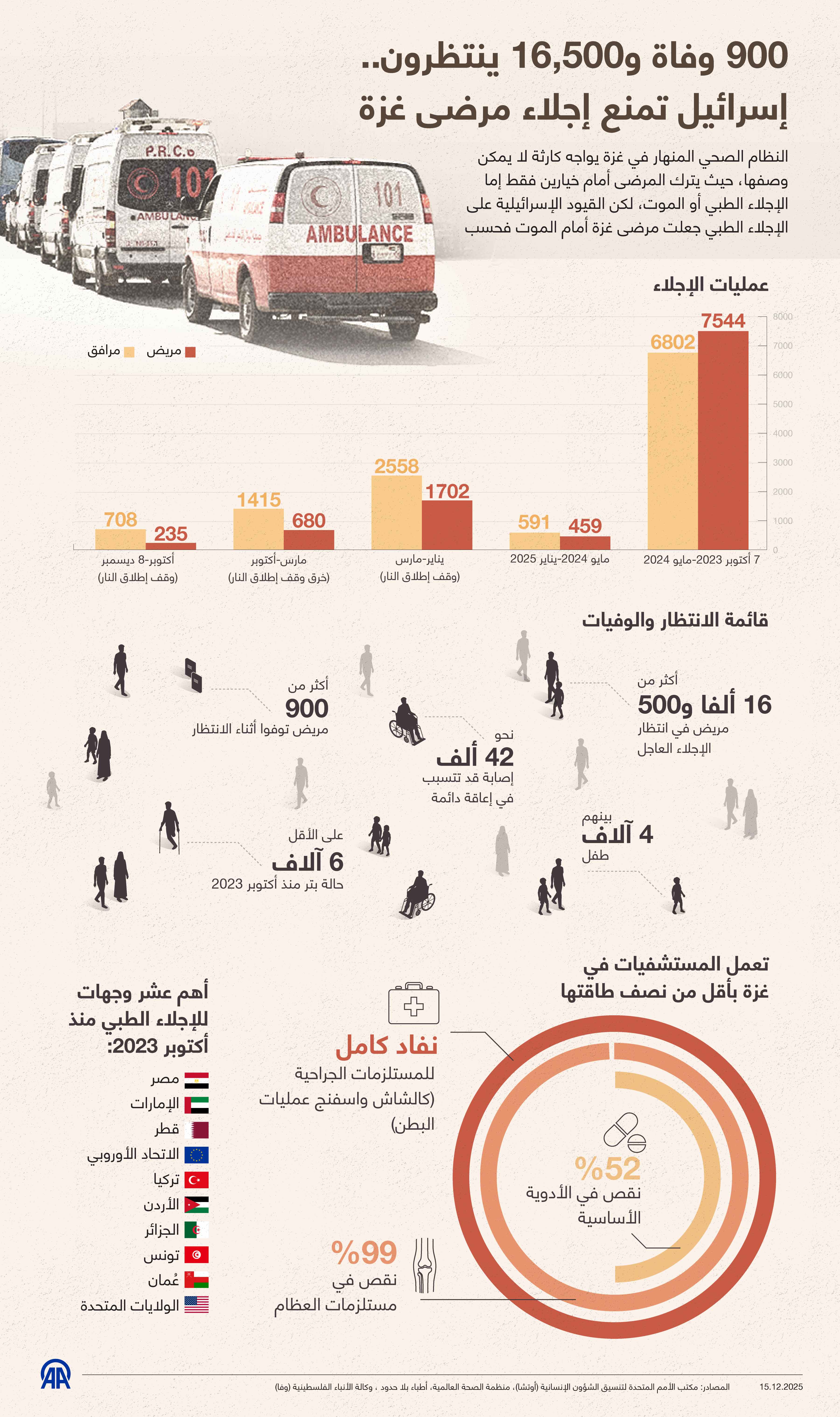 900 وفاة و16,500 ينتظرون.. إسرائيل تمنع إجلاء مرضى غزة