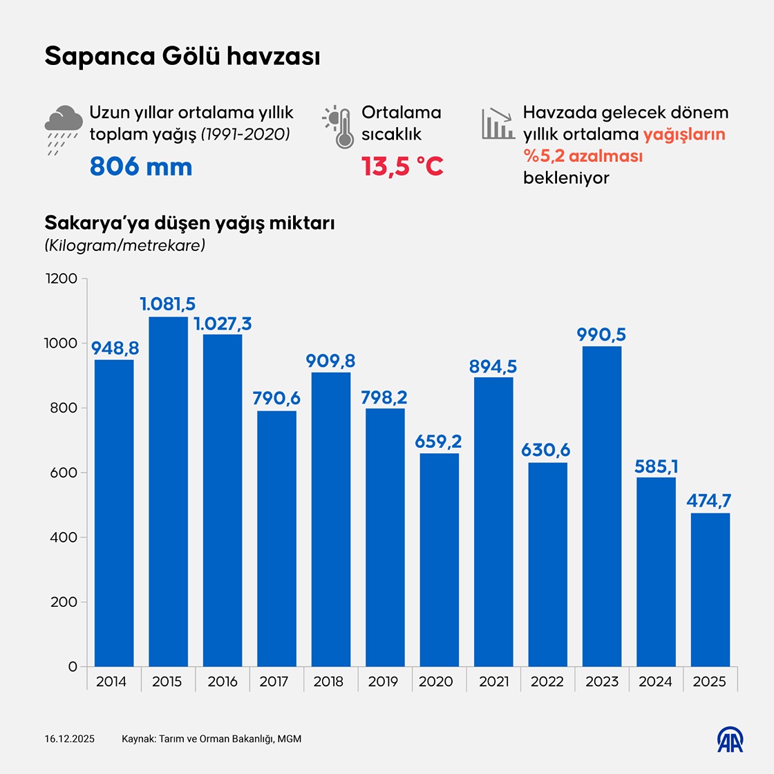 Sapanca Gölü kuraklık nedeniyle tehdit altında