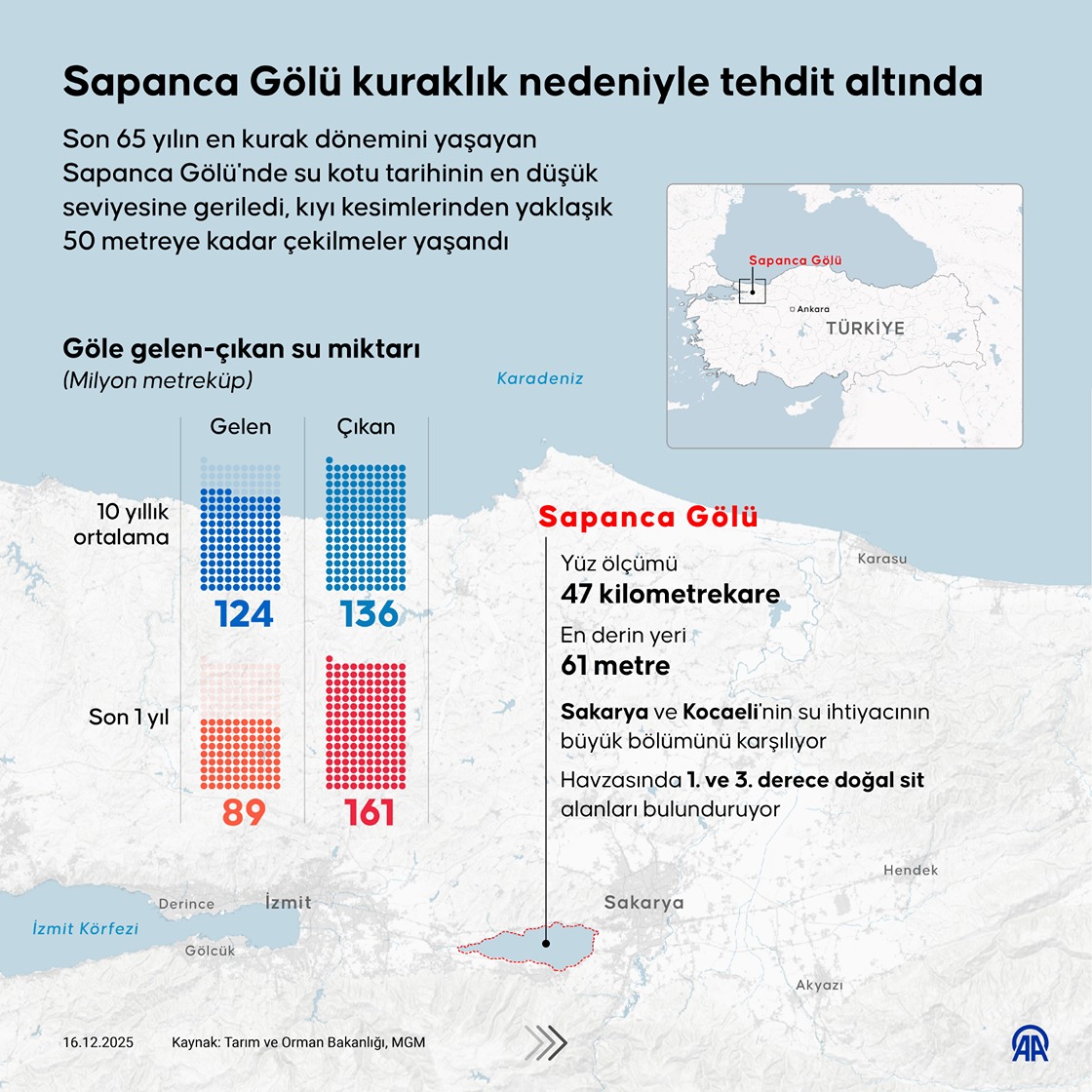 Sapanca Gölü kuraklık nedeniyle tehdit altında
