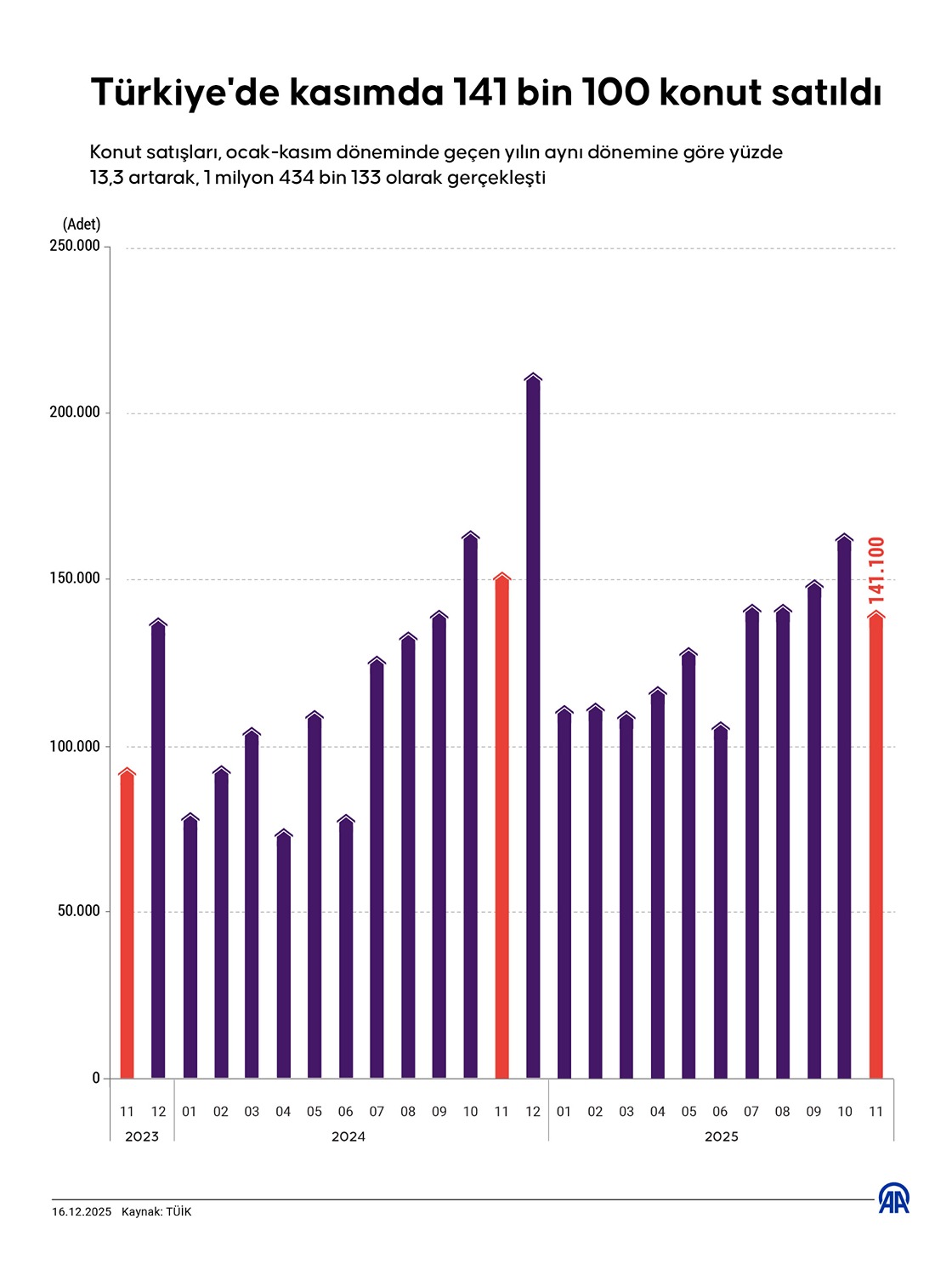 Türkiye'de kasımda 141 bin 100 konut satıldı