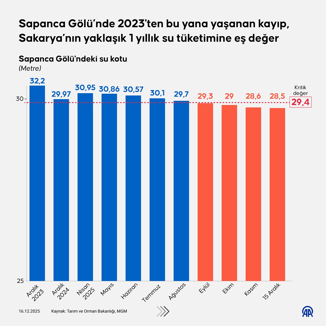 Sapanca Gölü kuraklık nedeniyle tehdit altında