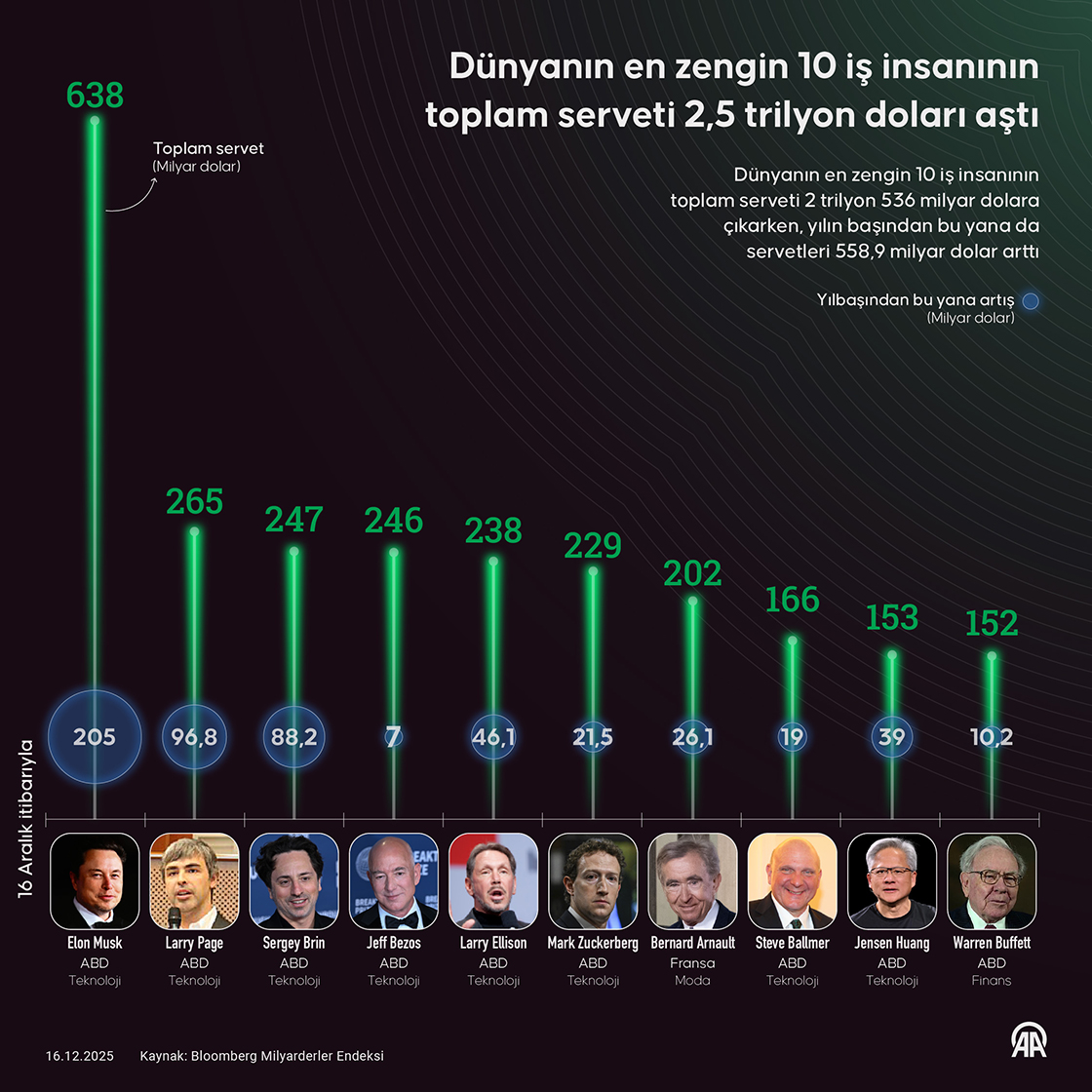 Dünyanın en zengin 10 iş insanının toplam serveti 2,5 trilyon doları aştı