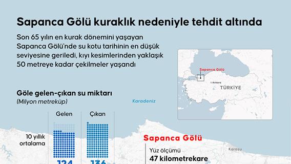 Sapanca Gölü kuraklık nedeniyle tehdit altında