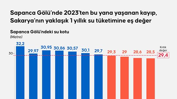 Sapanca Gölü kuraklık nedeniyle tehdit altında