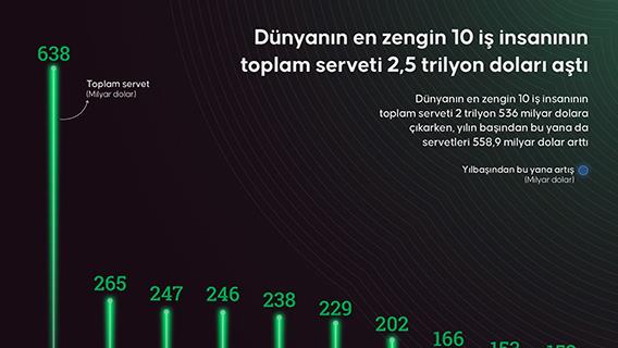 Dünyanın en zengin 10 iş insanının toplam serveti 2,5 trilyon doları aştı