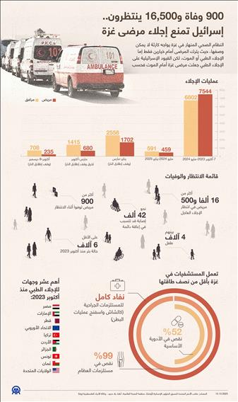 900 وفاة و16,500 ينتظرون.. إسرائيل تمنع إجلاء مرضى غزة