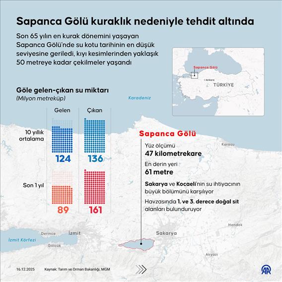 Sapanca Gölü kuraklık nedeniyle tehdit altında