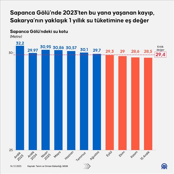 Sapanca Gölü kuraklık nedeniyle tehdit altında