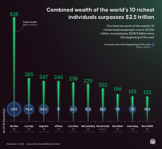 Combined wealth of the world’s 10 richest individuals surpasses $2.5 trillion