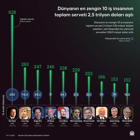 Dünyanın en zengin 10 iş insanının toplam serveti 2,5 trilyon doları aştı