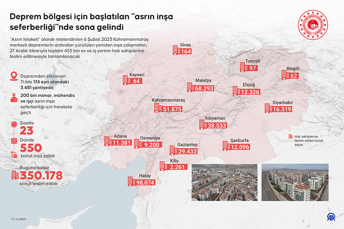 Deprem bölgesi için başlatılan 'asrın inşa seferberliği'nde sona gelindi