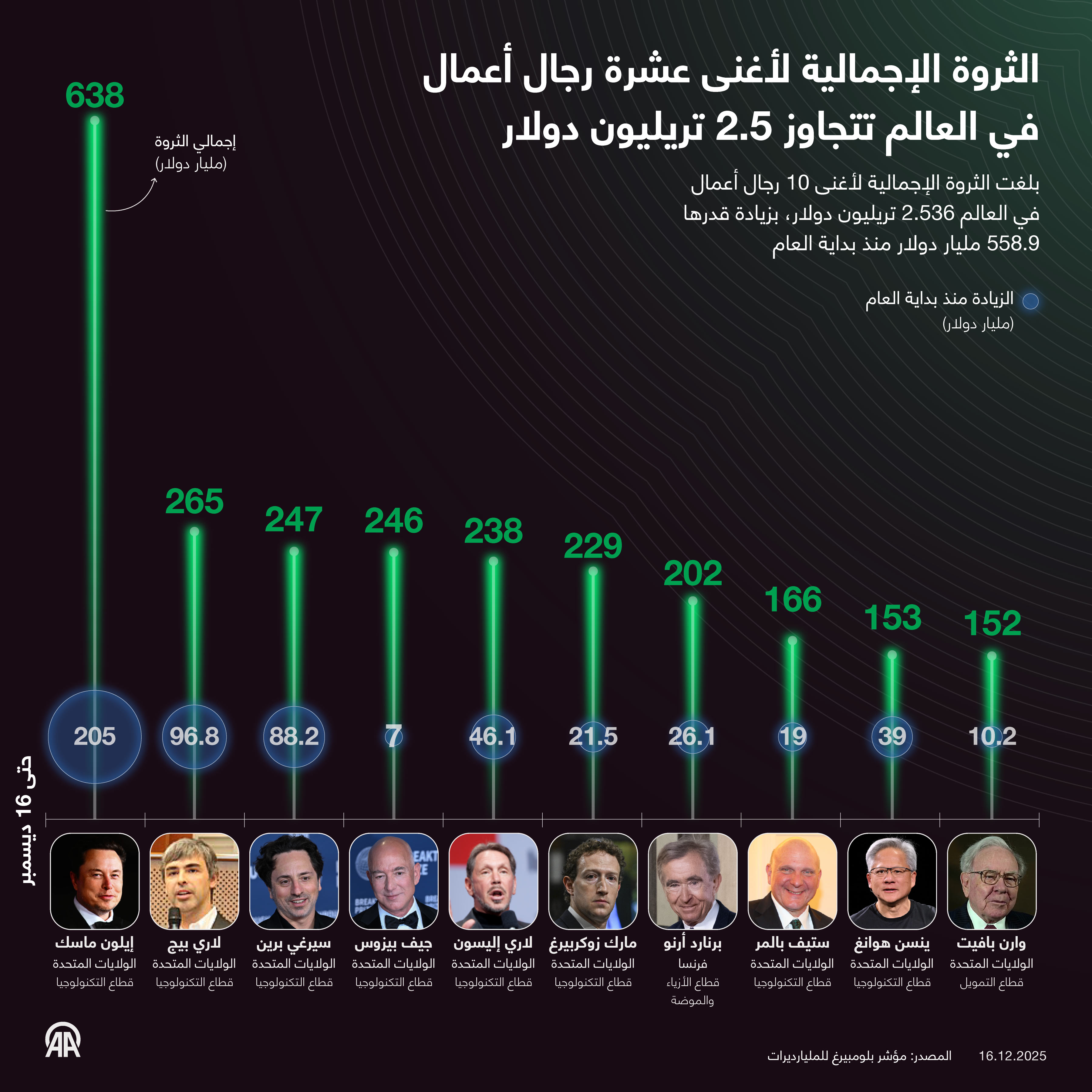 الثروة الإجمالية لأغنى عشرة رجال أعمال في العالم تتجاوز 2.5 تريليون دولار