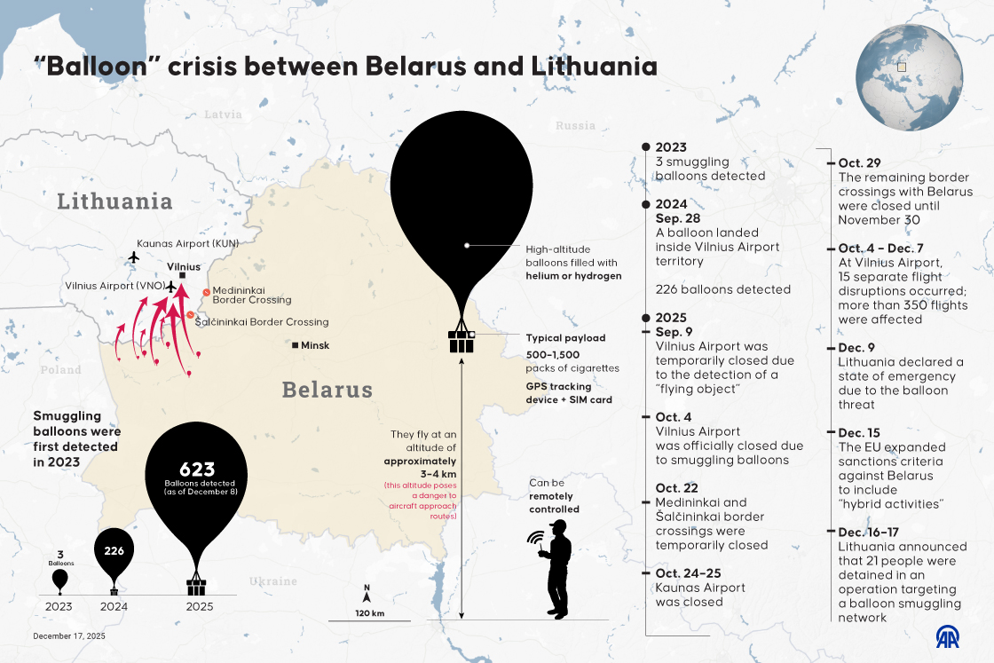 “Balloon” crisis between Belarus and Lithuania