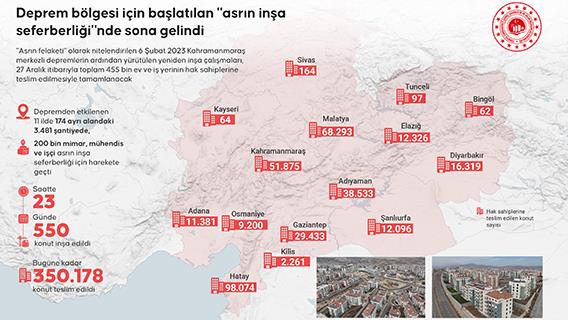 Deprem bölgesi için başlatılan 'asrın inşa seferberliği'nde sona gelindi