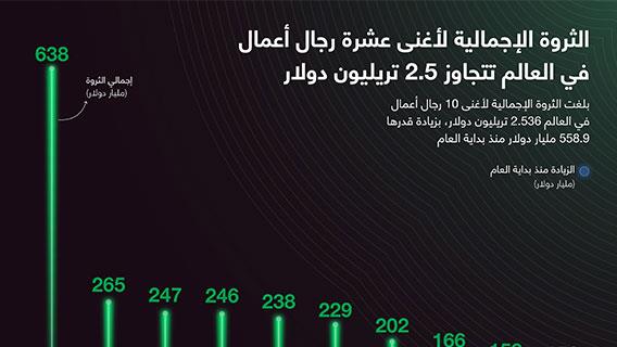 الثروة الإجمالية لأغنى عشرة رجال أعمال في العالم تتجاوز 2.5 تريليون دولار