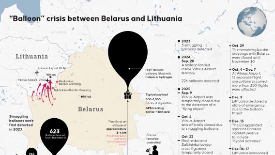“Balloon” crisis between Belarus and Lithuania