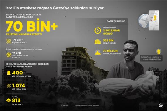 İsrail'in ateşkese rağmen Gazze'ye saldırıları sürüyor