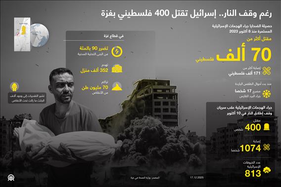 رغم وقف النار.. إسرائيل تقتل 400 فلسطيني بغزة