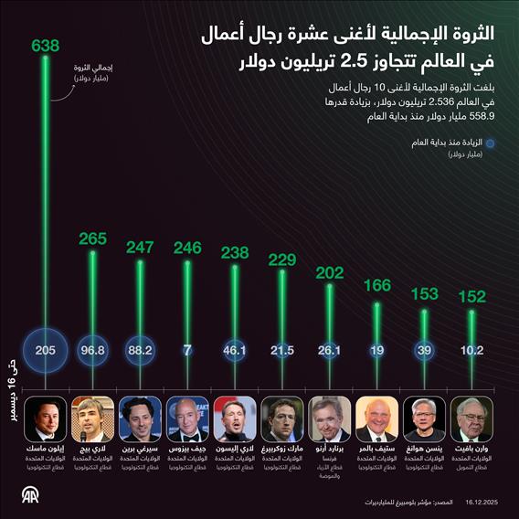 الثروة الإجمالية لأغنى عشرة رجال أعمال في العالم تتجاوز 2.5 تريليون دولار