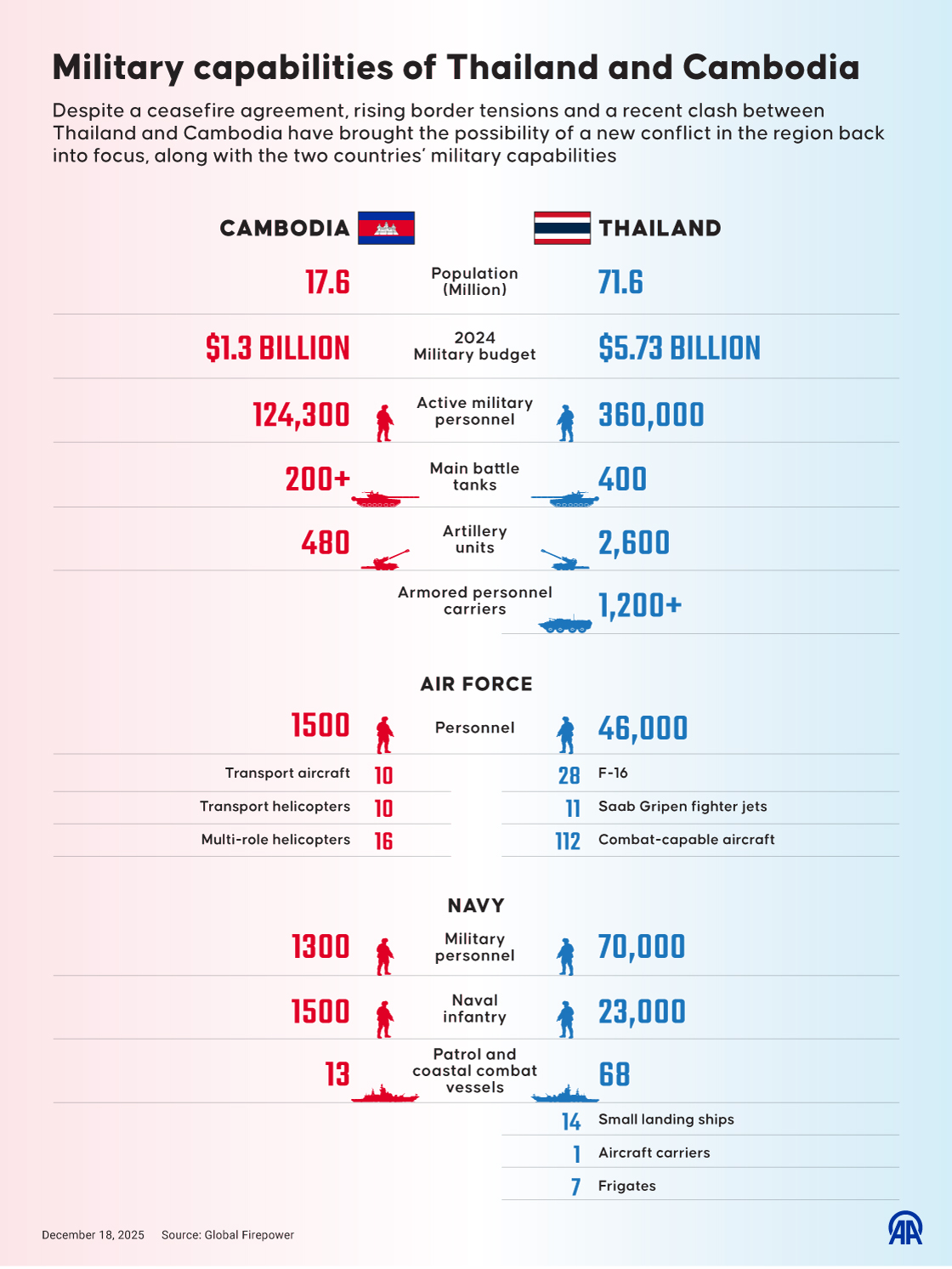 Military capabilities of Thailand and Cambodia