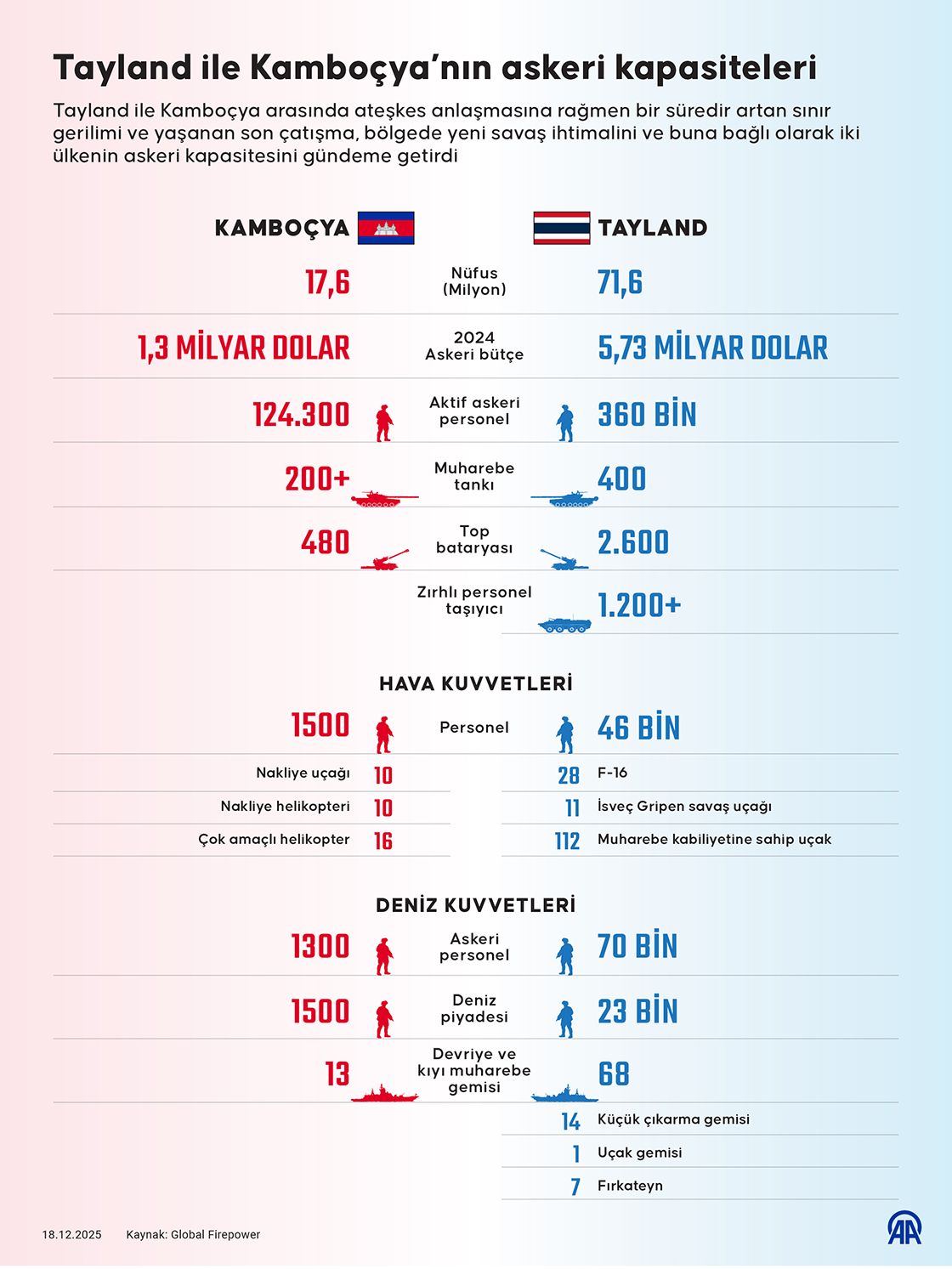 Tayland ile Kamboçya’nın askeri kapasiteleri