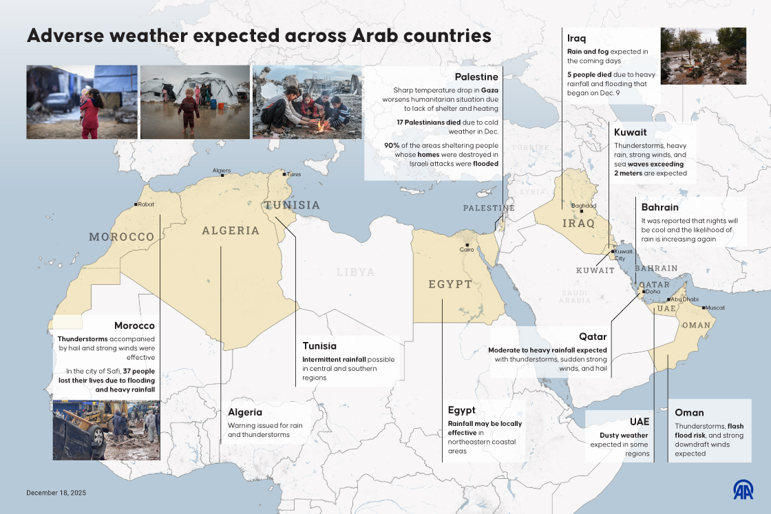 Adverse weather expected across Arab countries