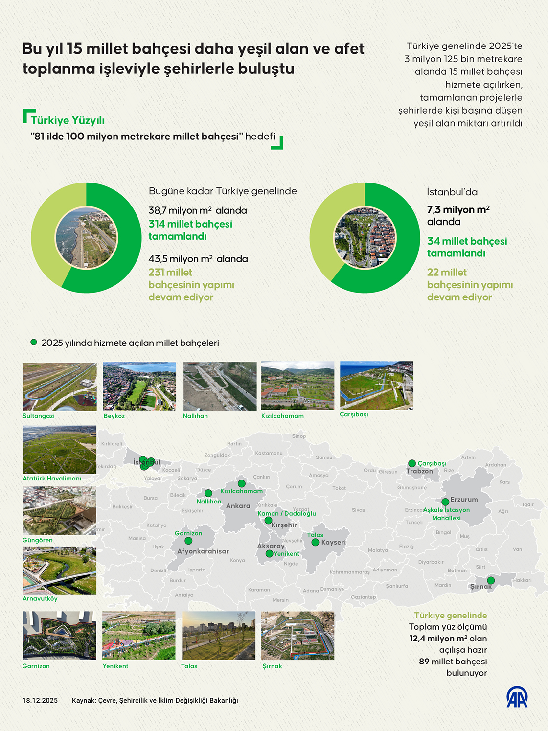 Bu yıl 15 millet bahçesi daha yeşil alan ve afet toplanma işleviyle şehirlerle buluştu