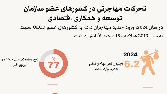 سطح مهاجرت جهانی به بالاترین حد تاریخی خود رسیده است