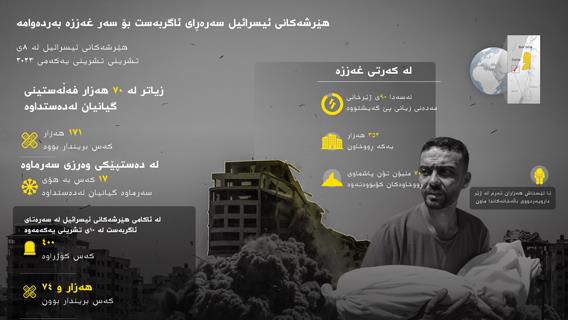 هێرشەکانی ئیسرائیل بۆ سەر غەززە سەرەڕای ئاگربەست بەردەوامن