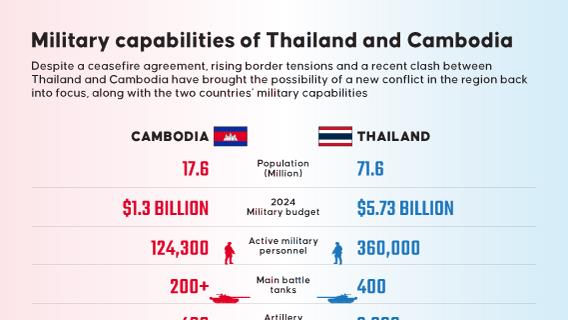 Military capabilities of Thailand and Cambodia