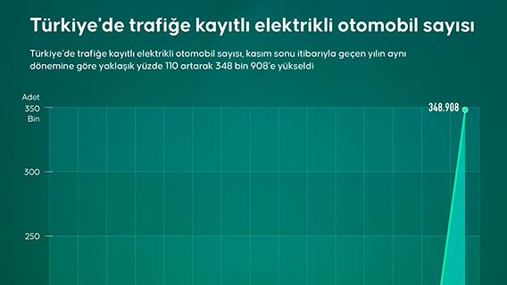 Türkiye'de trafiğe kayıtlı elektrikli otomobil sayısı