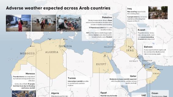 Adverse weather expected across Arab countries