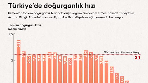 Türkiye'de doğurganlık hızı