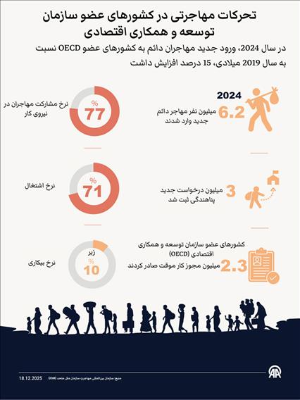 سطح مهاجرت جهانی به بالاترین حد تاریخی خود رسیده است