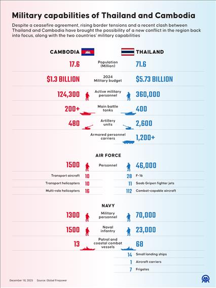 Military capabilities of Thailand and Cambodia