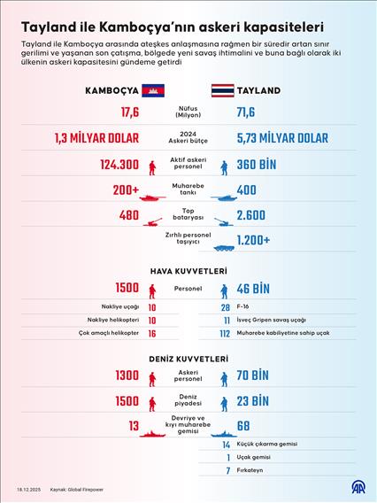 Tayland ile Kamboçya’nın askeri kapasiteleri