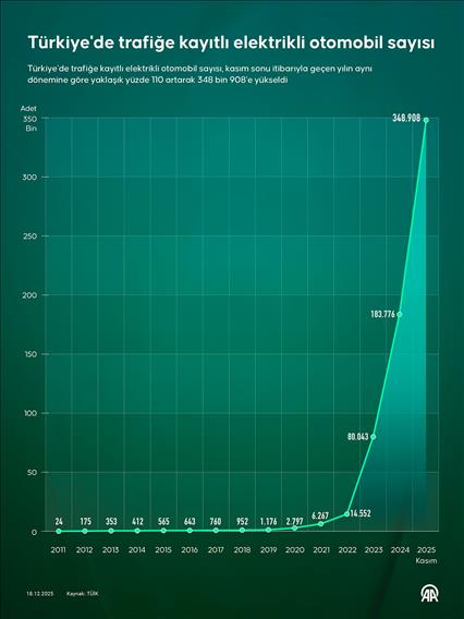 Türkiye'de trafiğe kayıtlı elektrikli otomobil sayısı