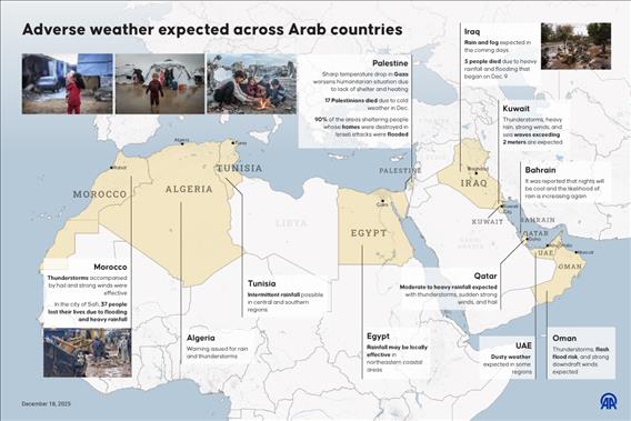 Adverse weather expected across Arab countries
