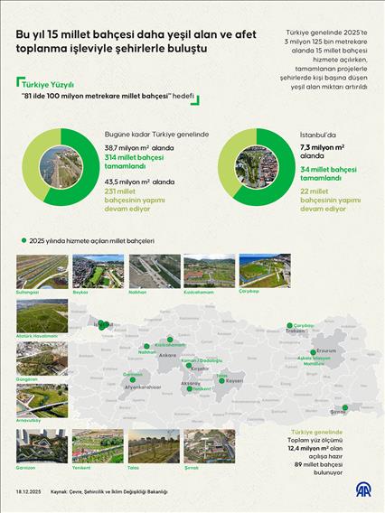 Bu yıl 15 millet bahçesi daha yeşil alan ve afet toplanma işleviyle şehirlerle buluştu