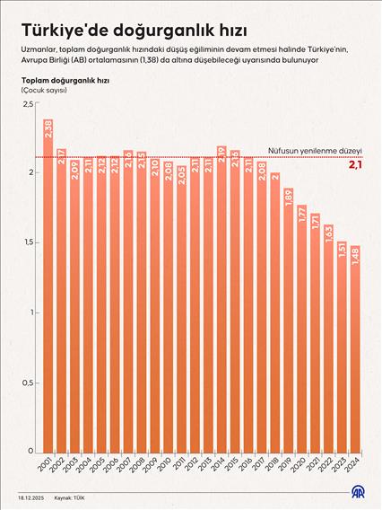 Türkiye'de doğurganlık hızı