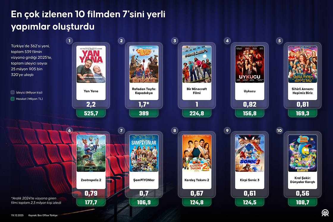 En çok izlenen 10 filmden 7'sini yerli yapımlar oluşturdu
