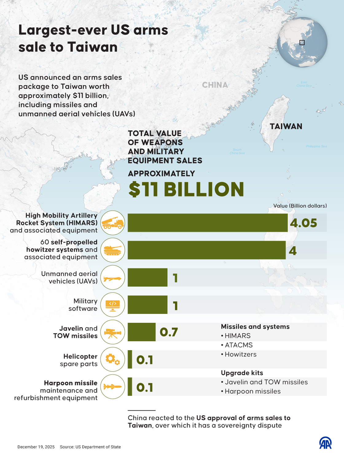 Largest-ever US arms sale to Taiwan